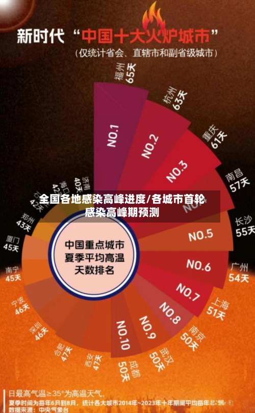 全国各地感染高峰进度/各城市首轮感染高峰期预测