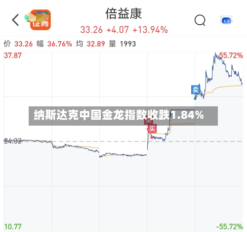 纳斯达克中国金龙指数收跌1.84%-第2张图片
