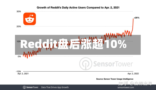 Reddit盘后涨超10%-第3张图片