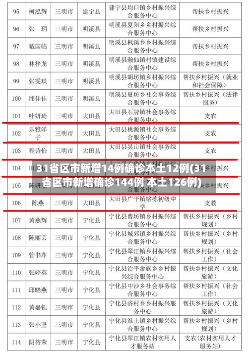 31省区市新增14例确诊本土12例(31省区市新增确诊144例 本土126例)
