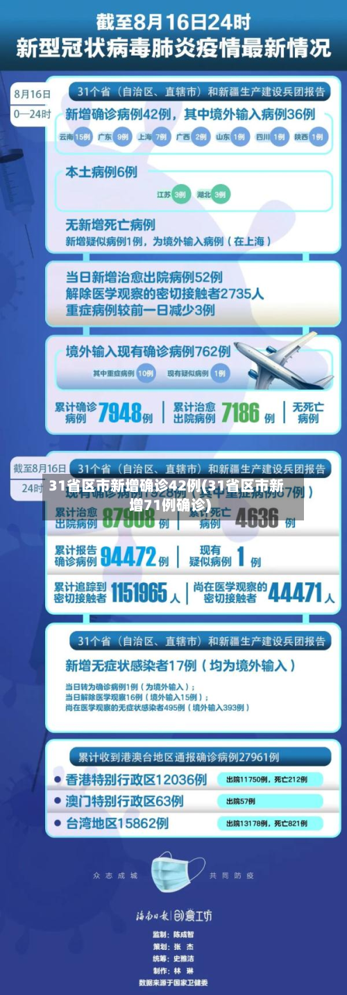 31省区市新增确诊42例(31省区市新增71例确诊)-第2张图片