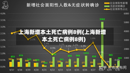 上海新增本土死亡病例8例(上海新增本土死亡病例8例)