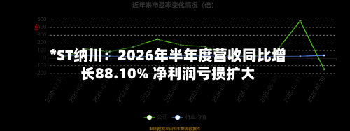 *ST纳川：2026年半年度营收同比增长88.10% 净利润亏损扩大
