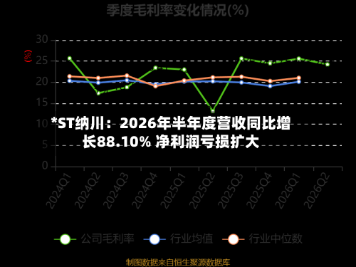 *ST纳川:2026年半年度营收同比增长88.10% 净利润亏损扩大-第3张图片