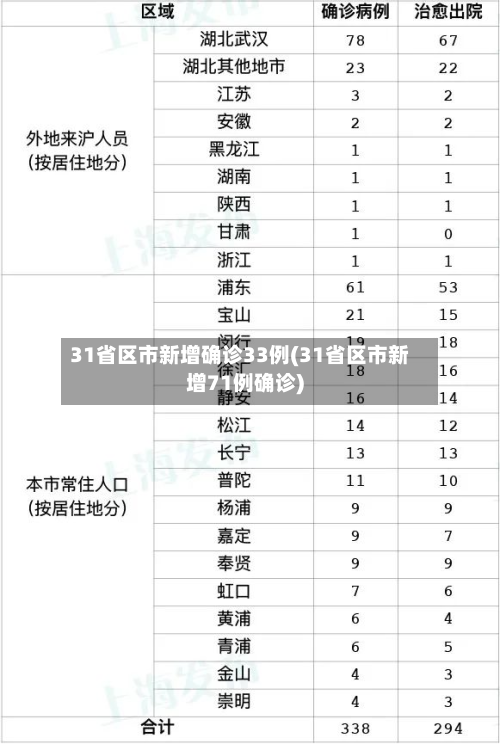 31省区市新增确诊33例(31省区市新增71例确诊)-第3张图片