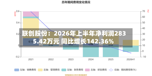 联创股份：2026年上半年净利润2835.42万元 同比增长142.36%-第3张图片