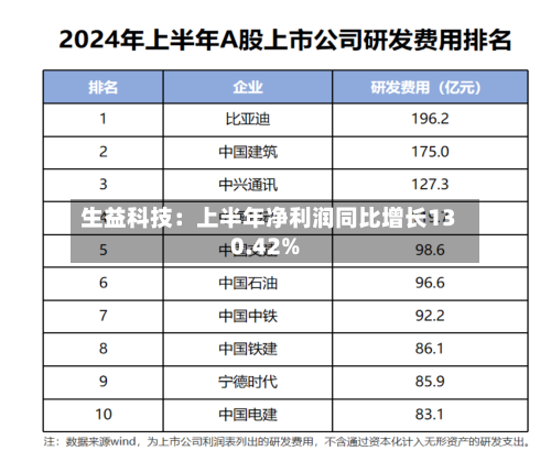 生益科技：上半年净利润同比增长130.42%-第2张图片