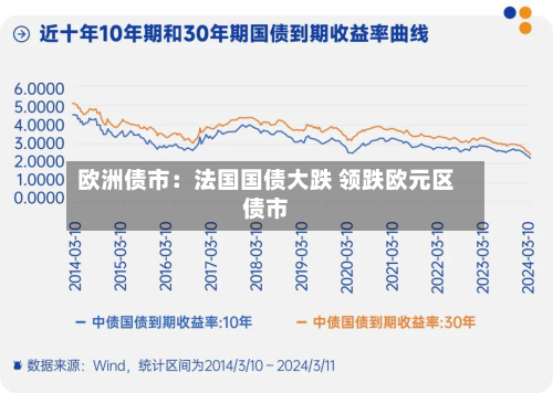 欧洲债市：法国国债大跌 领跌欧元区债市-第2张图片