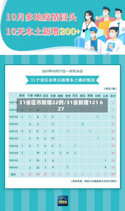 31省区市新增22例/31省新增121 627