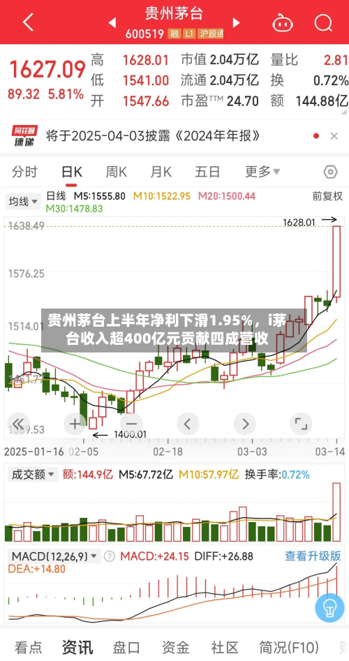 贵州茅台上半年净利下滑1.95%，i茅台收入超400亿元贡献四成营收-第2张图片