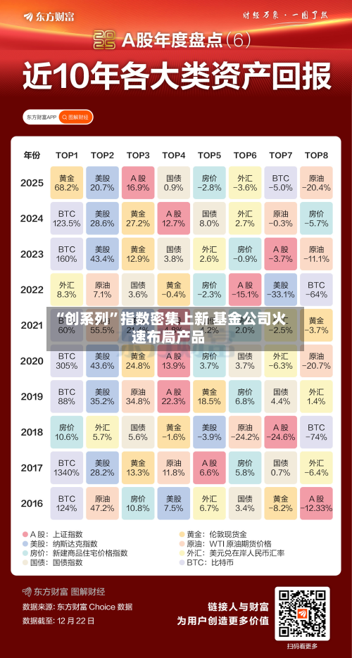“创系列	”指数密集上新 基金公司火速布局产品-第2张图片