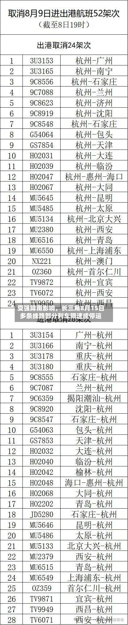 受强降雨影响，长三角8月15日多条线路部分列车限速或停运