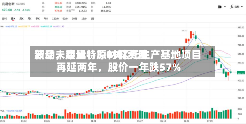 新品未起量、原材料费用波动，康比特3.09亿元生产基地项目再延两年，股价一年跌57%