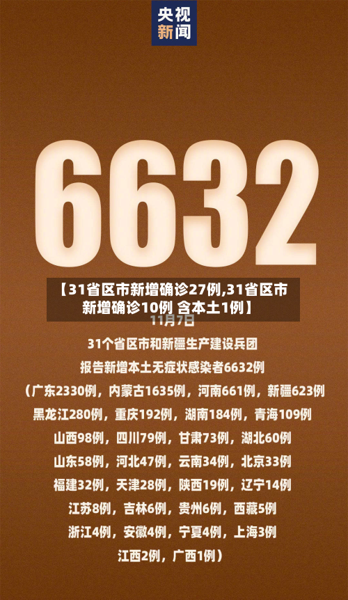 【31省区市新增确诊27例,31省区市新增确诊10例 含本土1例】
