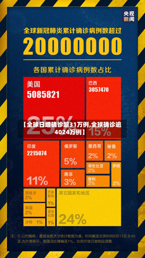 【全球日增确诊超31万例,全球确诊逾4024万例】-第2张图片