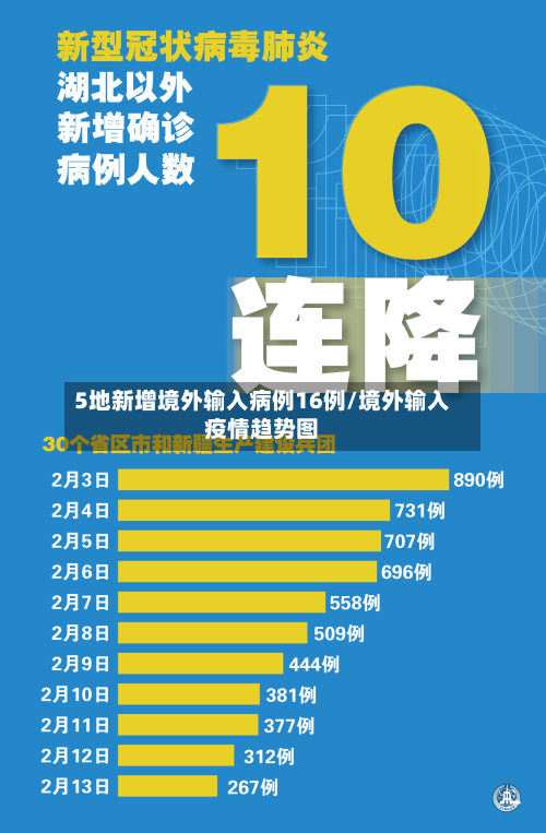 5地新增境外输入病例16例/境外输入疫情趋势图