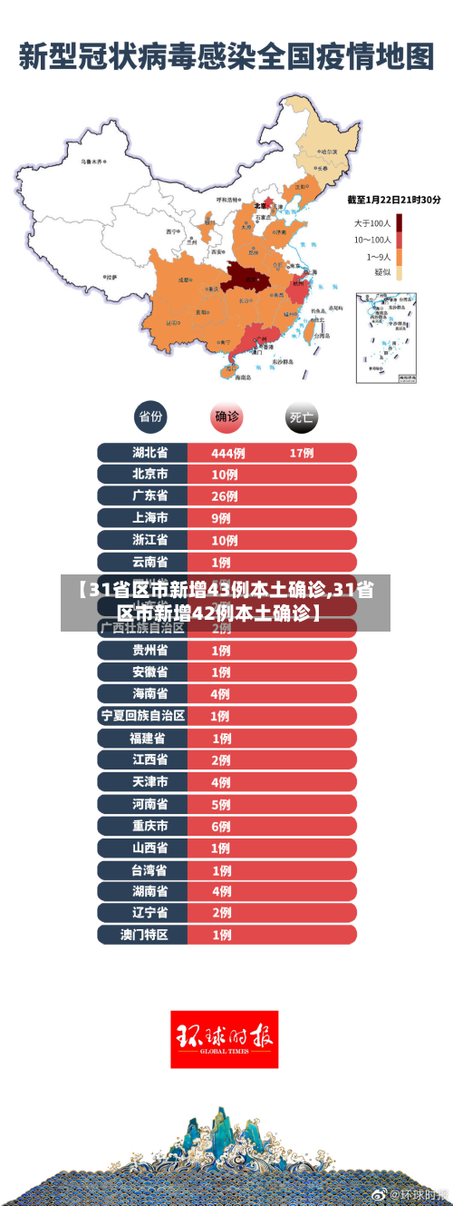 【31省区市新增43例本土确诊,31省区市新增42例本土确诊】