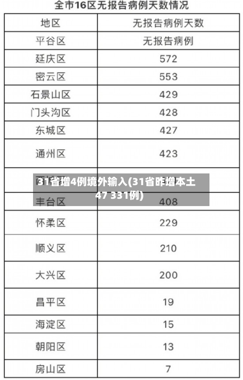 31省增4例境外输入(31省昨增本土47 331例)-第2张图片