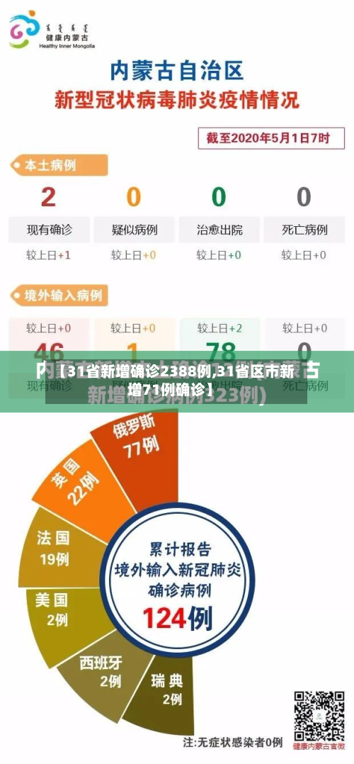 【31省新增确诊2388例,31省区市新增71例确诊】