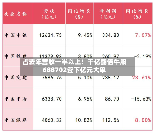 占去年营收一半以上！千亿翻倍牛股688702签下亿元大单-第2张图片