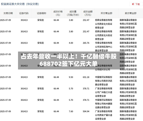 占去年营收一半以上！千亿翻倍牛股688702签下亿元大单-第1张图片