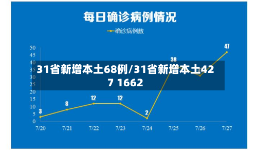 31省新增本土68例/31省新增本土427 1662-第2张图片