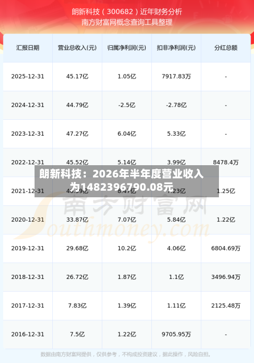 朗新科技：2026年半年度营业收入为1482396790.08元-第1张图片