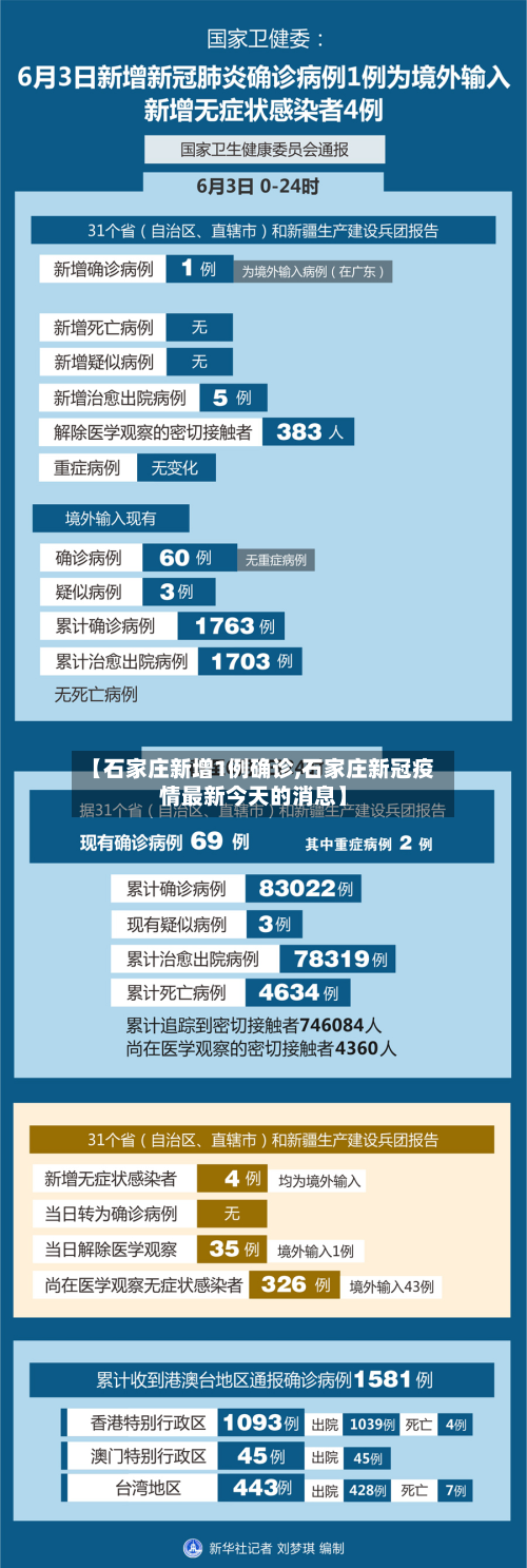 【石家庄新增1例确诊,石家庄新冠疫情最新今天的消息】
