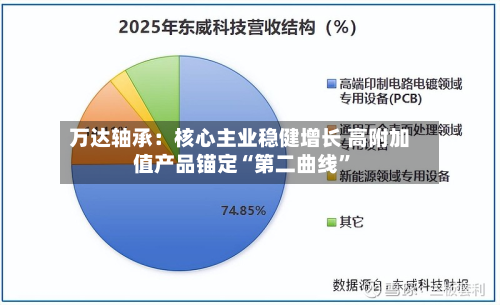 万达轴承：核心主业稳健增长 高附加值产品锚定“第二曲线	”-第1张图片