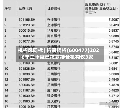 机构风向标 | 杭萧钢构(600477)2026年二季度已披露持仓机构仅3家