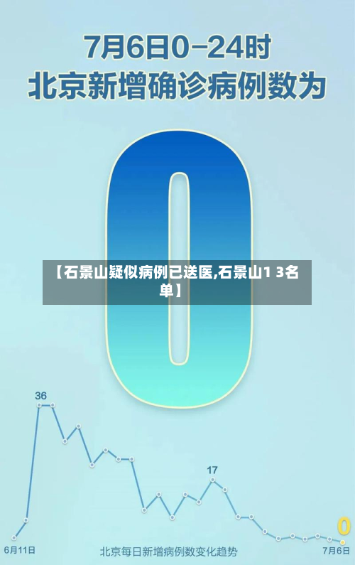 【石景山疑似病例已送医,石景山1 3名单】-第2张图片