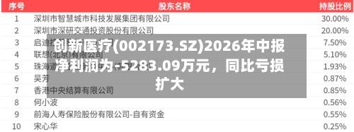 创新医疗(002173.SZ)2026年中报净利润为-5283.09万元，同比亏损扩大