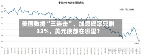 美国数据“三连击”、加息概率只剩33%，美元底部在哪里？-第2张图片