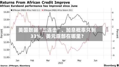 美国数据“三连击”、加息概率只剩33%，美元底部在哪里？