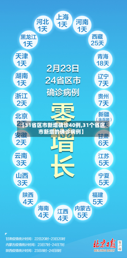 【31省区市新增确诊40例,31个省区市新增的确诊病例】-第3张图片