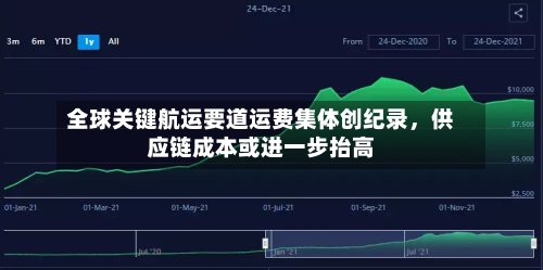 全球关键航运要道运费集体创纪录，供应链成本或进一步抬高-第3张图片
