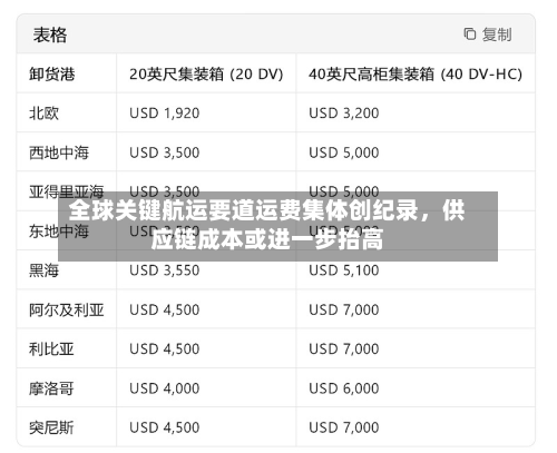 全球关键航运要道运费集体创纪录，供应链成本或进一步抬高