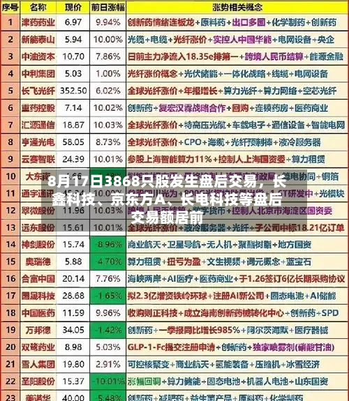 8月17日3868只股发生盘后交易，长鑫科技、京东方A、长电科技等盘后交易额居前-第3张图片