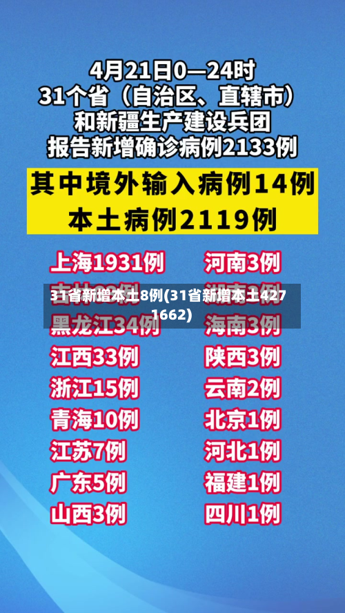 31省新增本土8例(31省新增本土427 1662)