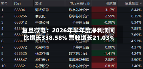 复旦微电：2026年半年度净利润同比增长338.58% 营收增长21.03%