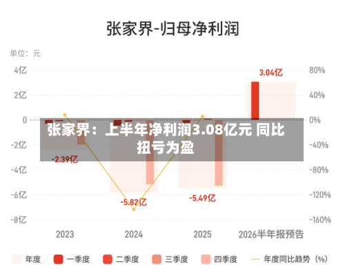张家界：上半年净利润3.08亿元 同比扭亏为盈-第2张图片