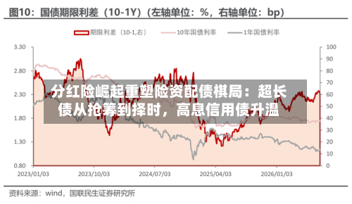 分红险崛起重塑险资配债棋局：超长债从抢筹到择时	，高息信用债升温-第2张图片