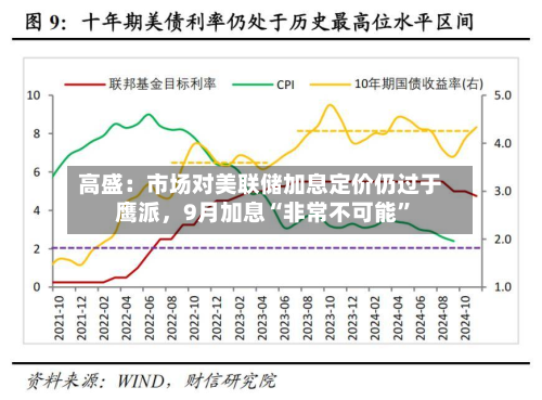 高盛：市场对美联储加息定价仍过于鹰派，9月加息“非常不可能”