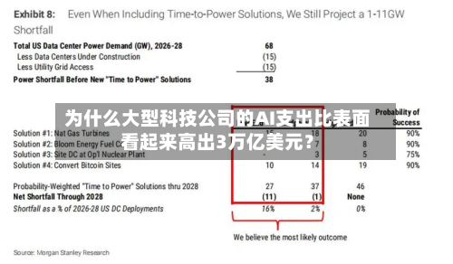 为什么大型科技公司的AI支出比表面看起来高出3万亿美元？
