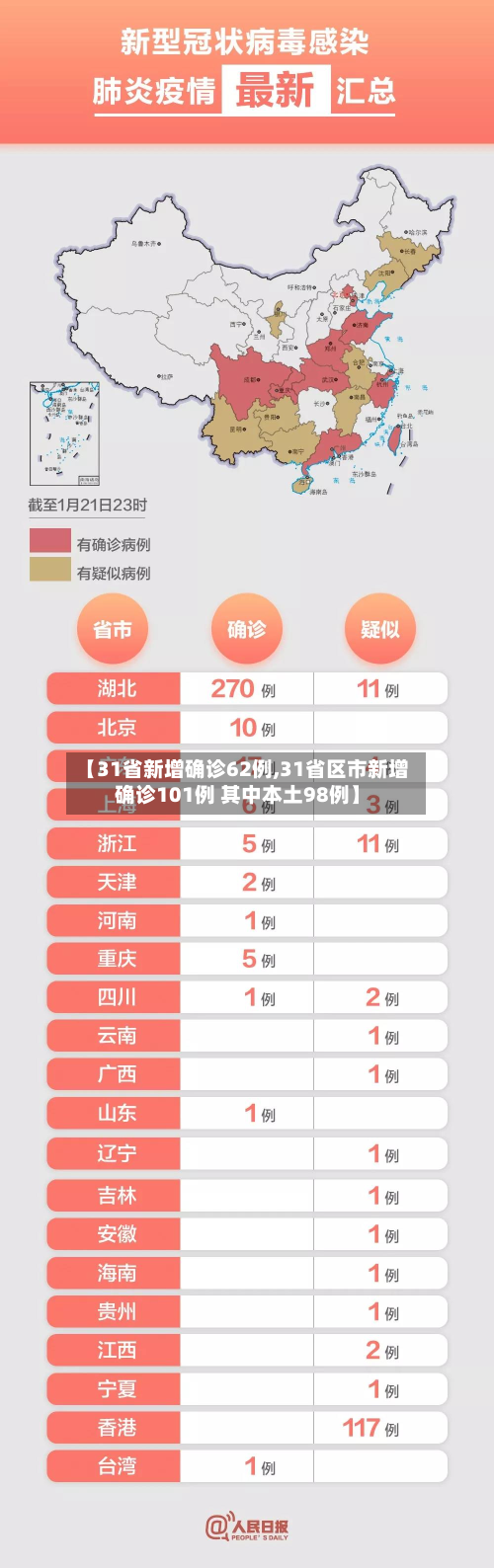【31省新增确诊62例,31省区市新增确诊101例 其中本土98例】-第3张图片