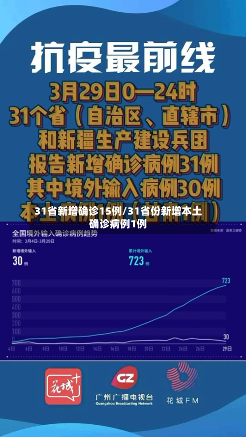 31省新增确诊15例/31省份新增本土确诊病例1例-第2张图片