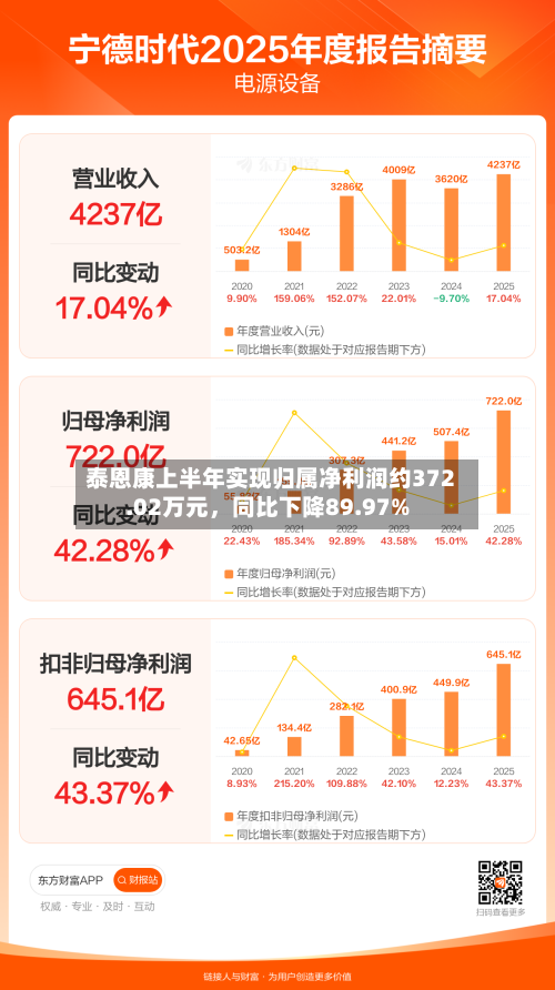 泰恩康上半年实现归属净利润约372.02万元	，同比下降89.97%-第1张图片