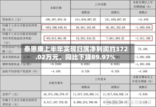 泰恩康上半年实现归属净利润约372.02万元，同比下降89.97%-第2张图片