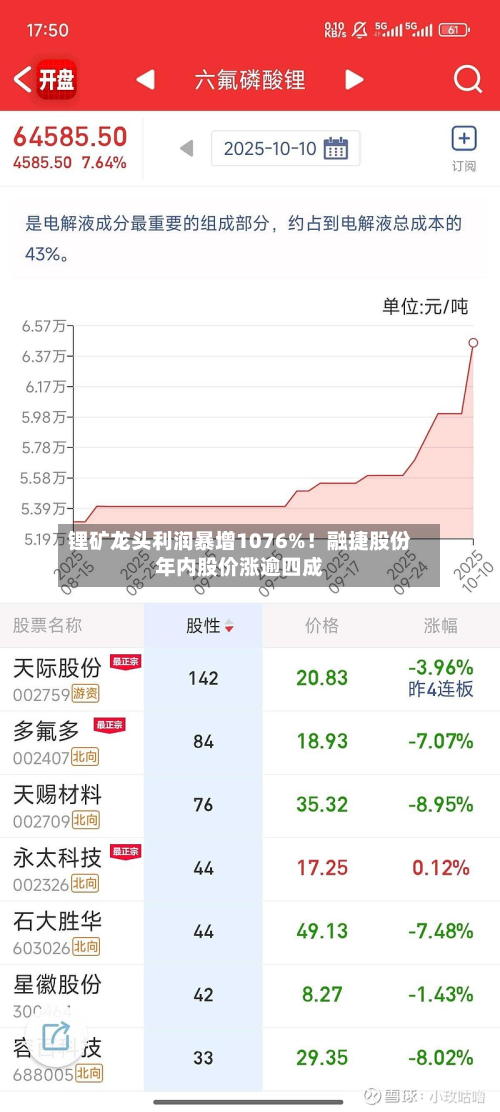 锂矿龙头利润暴增1076%！融捷股份年内股价涨逾四成-第1张图片