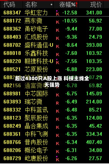 超过4300只A股上涨 科技主线全天强势-第3张图片
